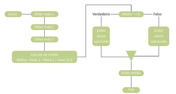 Algoritmos e Lógica de Programação
