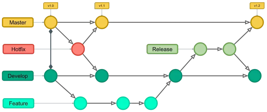 Git Flow - Estrutura do Fluxo