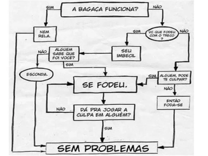 Programador que não usa o código limpo