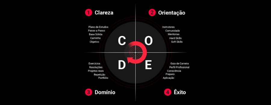 Método CODE do Onebitcode