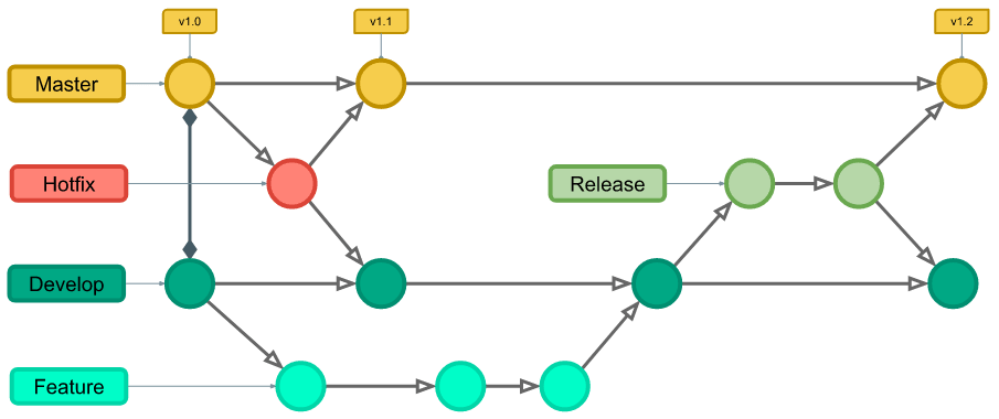 Git Flow - Estrutura do Fluxo