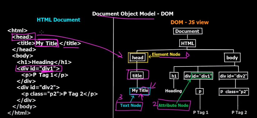 DOM - Document Object Model